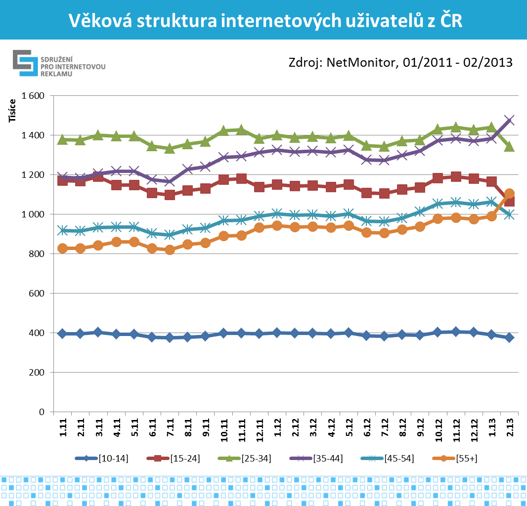 9 Věková struktura internetových uživatelů V grafech č.14 a č.15 je znázorněn vývoj věkové struktury internetových uživatelů v absolutních počtech a procentuálním podílu (share).