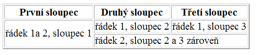 Výsledek orámované tabulky Celá tabulka, jak je vidět, je uzavřena do elementu table, ve kterém jsou vnořeny elementy pro řádky tr [table row].