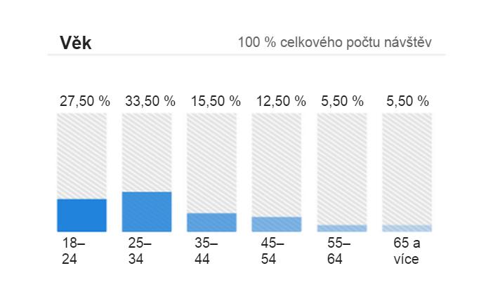 intenzivnější cílené reklamy