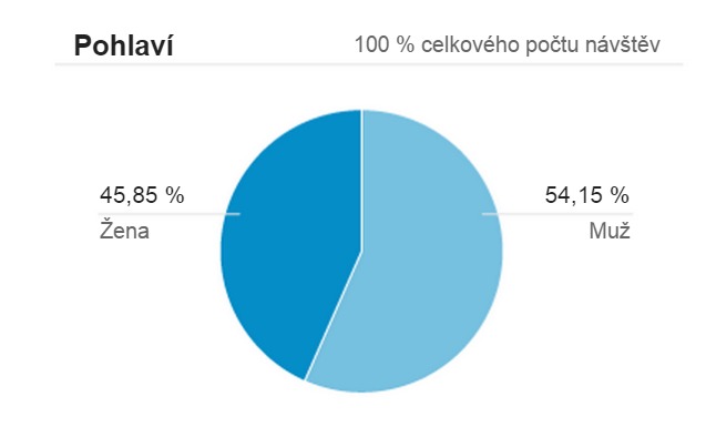 Analýza pokročilé nástroje