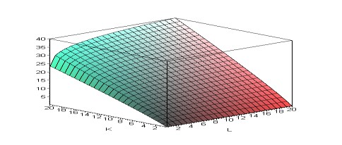 Vytvořme v Maple grafický model uvedené skutečnosti, který vizualizuje názorně chování funkce produkce Q při měnících se hodnotách práce L a kapitálu K (Obrázek 1) a který můţe být významným vodítkem