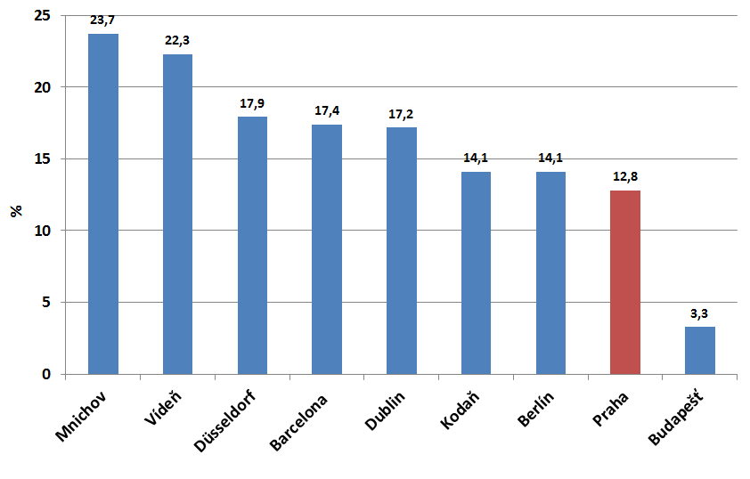 Podíl cizinců na obyvatelstvu ve vybraných