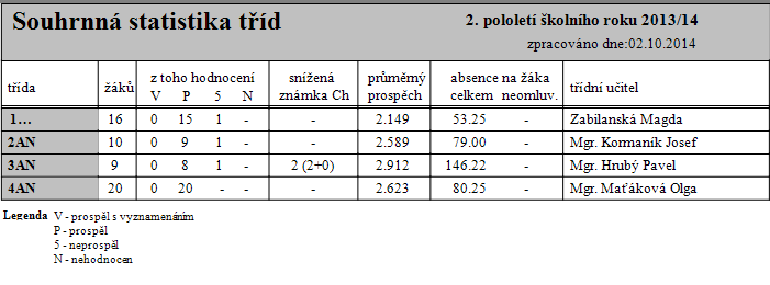 Výsledky vzdělávání žáků Denní studium Obchodní akademie První pololetí 2013/2014 Druhé pololetí 2013/2014 Sumář odučených hodin - denní studium střední školy Celkem ve všech ročnících denního studia