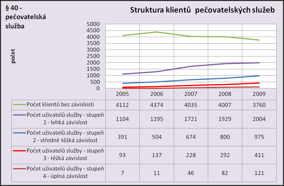 Klientela domovů pro seniory se výrazně proměňuje směrem ke klientům s vyšším stupněm závislosti na pomoci jiné osoby.