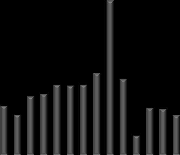 2 21 22 23 24 25 2 27 28 29 21 211 212 214/Q1 - Q3 2 21 22 23 24 25 2 27 28 29 21 211 212 214/Q1 - Q3 KANCELÁŘSKÉ PROSTORY NABÍDKA Nabídka kancelářských budov v Praze se ve třetím čtvrtletí 1 m2 Graf