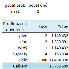 TABULKA 3.4 Další skupinou návštěvníků Grand Prix České republiky jsou externí pracovníci. Defenzivní předpokládaná útrata za den je u přespávajících osob 500 CZK.