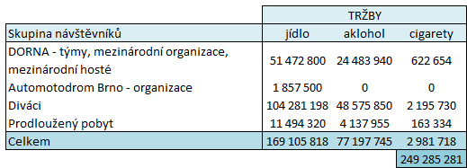 Celkové tržby související se stravováním odhadujeme na 249,3 milionů CZK. TABULKA 3.7 4.