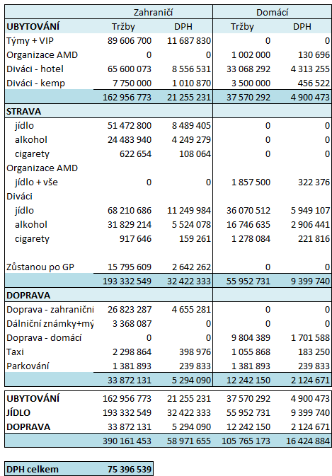 5. Daňové příjmy - DPH Největší podíl plyne z daně z přidané hodnoty. Její sazba je 15 % a 21 %.