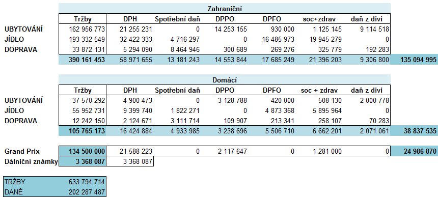 TABULKA 9.1 V následující tabulce uvádíme přehled všech zaplacených daní. Celkový výběr daně související s pořádáním Grand Prix České republiky 2014 byl 203 milionů CZK při tržbách 633 milionů CZK.