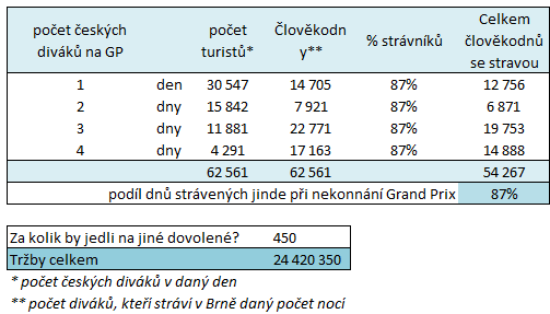 TABULKA 12.1 b. Strava Stejný princip jako u ubytování použijeme i u stravy. Kolik by lidé projedli a propili doma, případně na jiné dovolené?