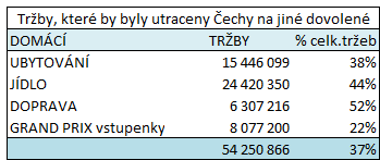 Prix by bylo stráveno někde jinde na dovolené. Stejný podíl použijeme i pro tržby z dopravy. Tržby z pohonných hmot domácích návštěvníků dosáhly 9,8 milionu CZK, z toho 64 % je 6,3 milionů CZK.