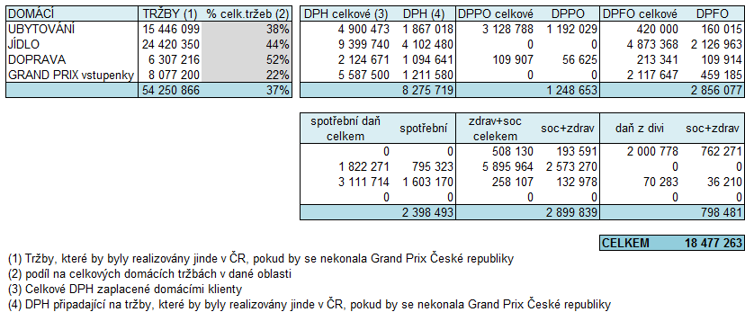 TABULKA 12.5 Pokud by se Grand Prix nekonala, návštěvníci z ČR by utratili 54,3 milionů CZK a na daních by z toho odvedli 18,5 milionů CZK. 13.