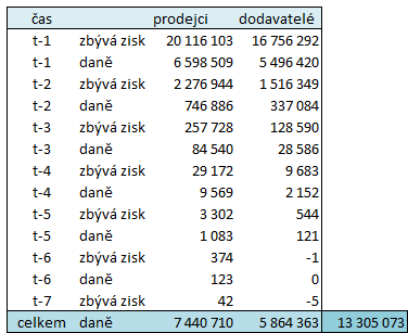 14. Multiplikační daňový efekt Jestliže u daňového výnosu jsme šli pouze do druhého kolene, při výpočtu multiplikačního daňového efektu půjdeme ještě dále.