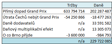 v průměru 400 CZK denně, pak by se finanční ztráta vyšplhala na 3,6 milionů CZK a stát by přišel na daních o přibližně 1 milion CZK.