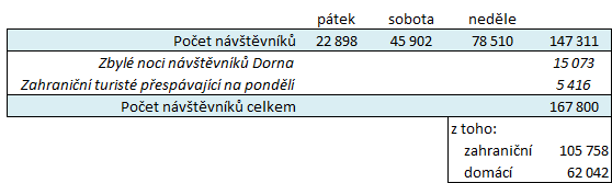 Celkový počet unikátních diváků 2 : Zahraniční: 38 314 Domácí: 40 196 Reálné počty hostů a návštěvníků, jimž vstup zprostředkuje DORNA, podle vyjádření AMD není důvod zpochybňovat.
