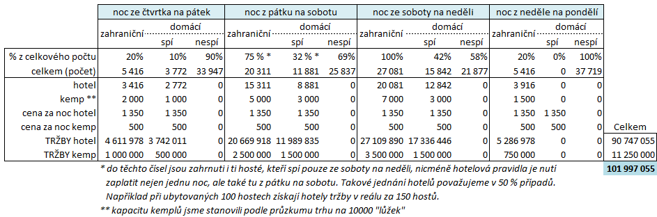 2. UBYTOVÁNÍ Stanovení výše tržeb, které vygenerovaly ubytovací zařízení, vychází z počtu a složení návštěvníků, průměrné odhadované ceny za noc strávenou v hotelu/penzionu/kempu, průměrné odhadované