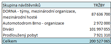 TABULKA 2.3 Externí pracovníci a personál dodavatelských firem se podle odhadů AMD skládají z 30 % z mimobrněnských a ze 70 % z obyvatel Brna (tedy bez nutnosti ubytování).
