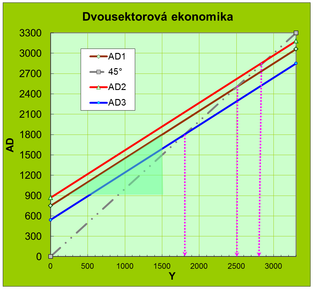 Příklad dvousektorový model s 0,3 C a 200 I 550 Yo = 2500; Yo = 2900 Yo = 1800 AD = C a + c Y + I p AD = 200 + 0,7 Y