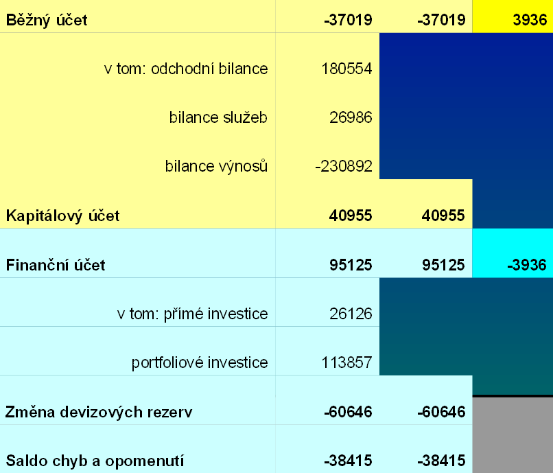 Příklad Platební bilance ČR 2009 S.