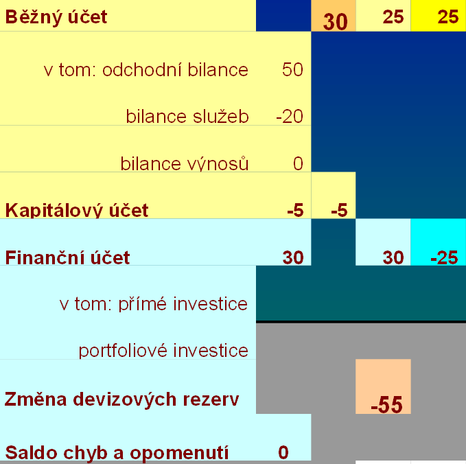 Příklad Platební bilance ČR 2009 S.