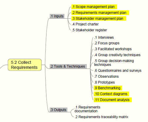 PMBOK Guide Procesy 47 procesů