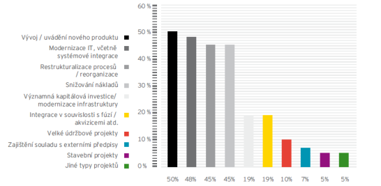 Trendy: výzkum Ernst & Young typy projektů 2010 zdroj: Ernst & Young: Jak řídíme projekty v ČR?