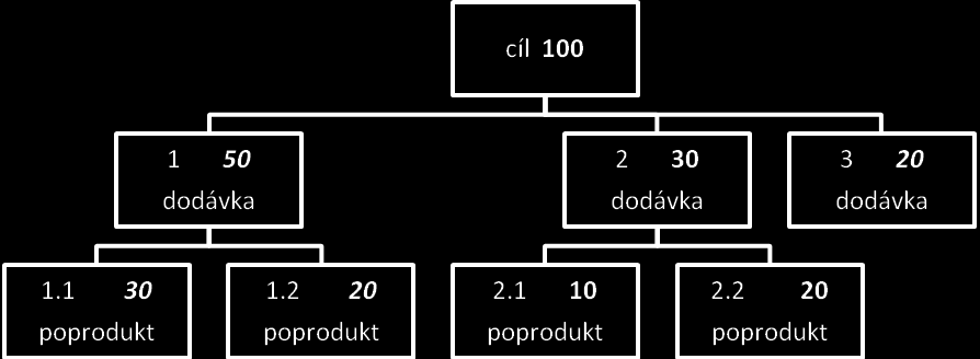 Zvláštním typem dodávky, který se uvádí do WBS je projektové řízení (PM). Důvodem proč se projektové řízení uvádí do WBS je ukázání dekompozice nákladů na projekt.