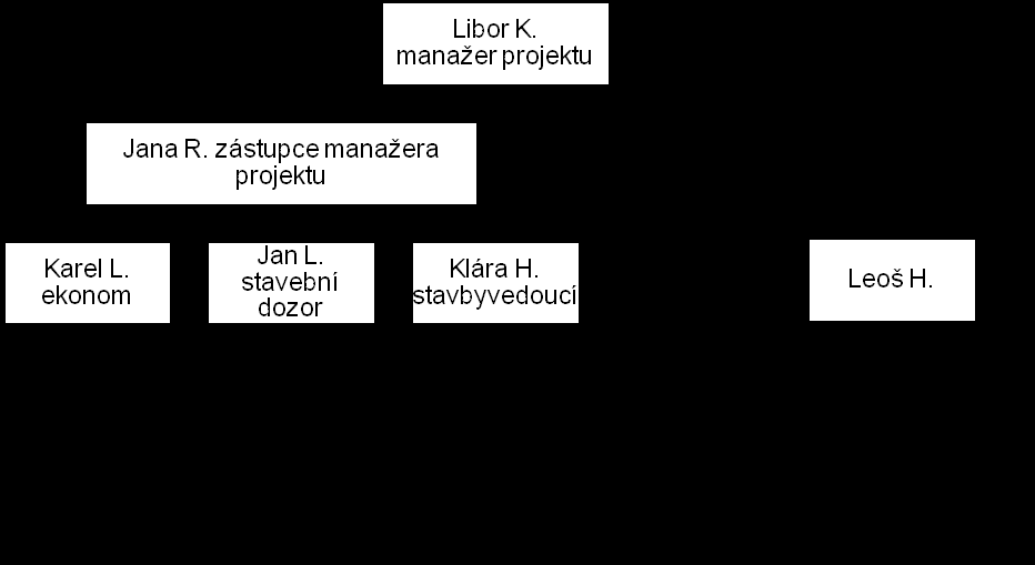 zainteresovaných stran, řízení komunikace a reportingu. V neposlední řadě je základem pro vytvoření seznamu zdrojů a přiřazení lidských zdrojů do harmonogramu projektu k jednotlivým činnostem.