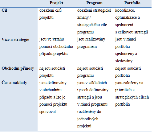 PROJEKT, PROGRAM, PORTFOLIO