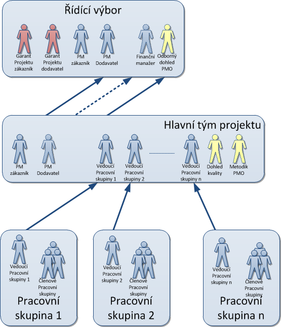 Organizační