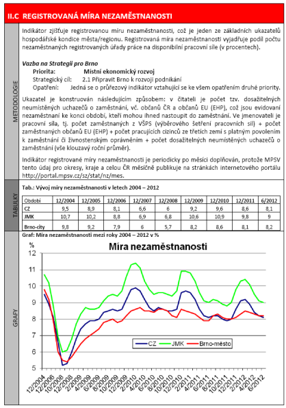 INDIKÁTOROVÁ SOUSTAVA V ROCE 2012 80 indikátorů rozdělení podle priorit Strategie pro Brno datové řady ukazující trendy stručná