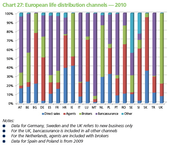 Obrázek 1: Evropské distribuční kanály ţivotního pojištění 5 Zdroj: Insurance Europe Naproti tomu v prodeji produktů neţivotního pojištění je převaha distribuce prostřednictvím pojišťovacích agentů a