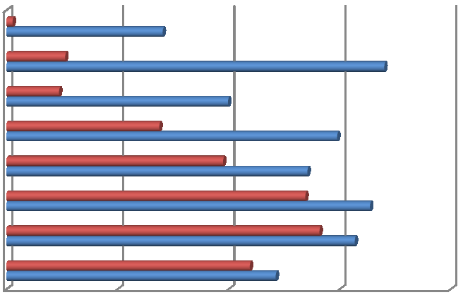 Graf 2 Věková struktura české internetové populace 75+ 65+ 65-74 let 55-64 let 45-54 let 35-44 let 25-34 let 15-24 let Uživatelé internetu Věková skladba ČR 0 500000 1000000 1500000 2000000 Zdroj: