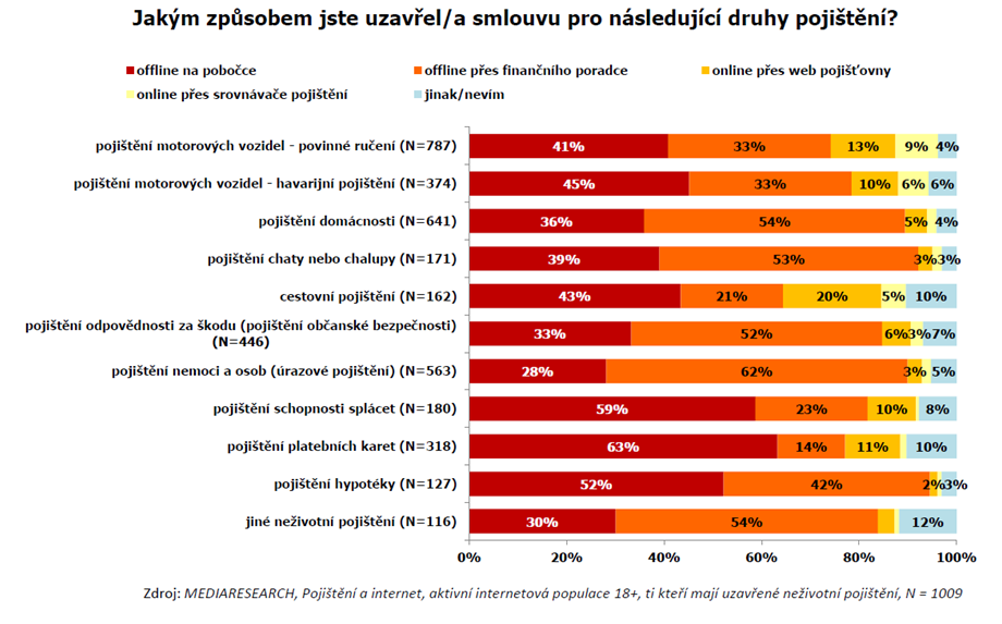 Na konci roku 2012 uskutečnila společnost Mediaresearch průzkum, který byl zaměřený na způsob uzavírání pojistných smluv v oblasti neţivotního pojištění.