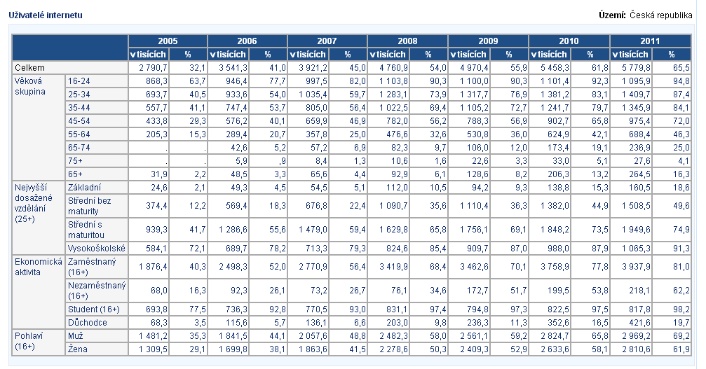 Uţivatelé internetu Příloha 4 Zdroj: Veřejná databáze ČSÚ 47 47 Dostupné z: http://vdb.czso.