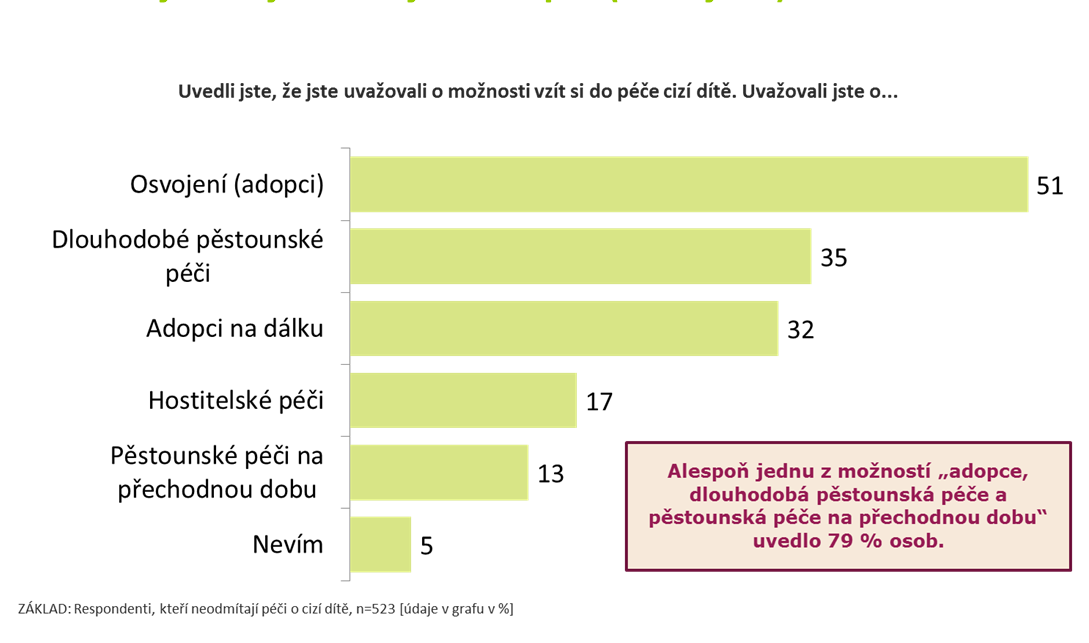 Lidé nejčastěji uvažují o adopci (osvojení) Srovnání zájmu o různé typy péče v ČR 2012-2014 (pěstounská péče vs.