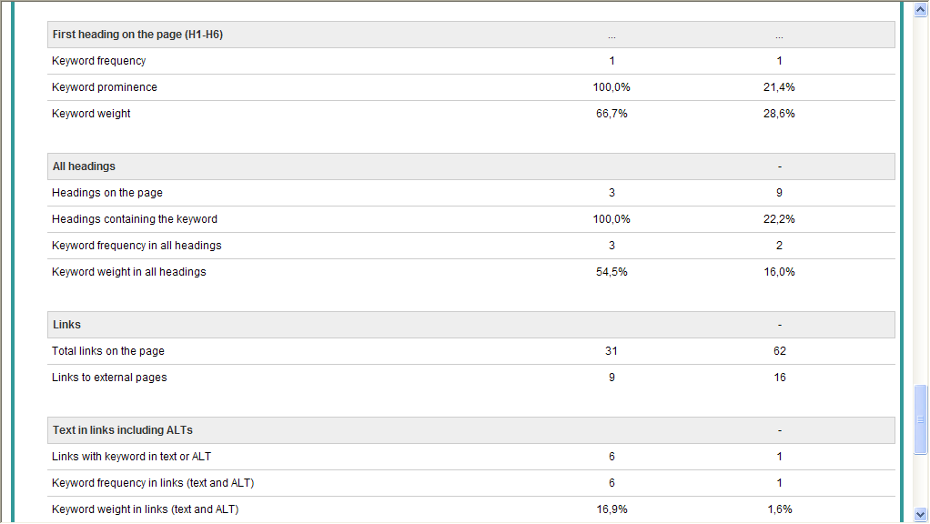 B) srovnávací analýzu s konkurenčními weby po optimalizaci Vám ukážeme, že Váš web je lépe optimalizován, než web konkurence.