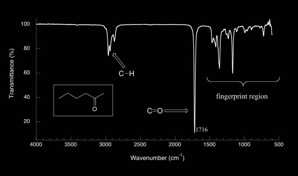 Výstupem měření je spektrum = grafické znázornění funkční závislosti transmitance (T, v %) nebo absorbance (A) na vlnové délce dopadajícího záření transmitance (propustnost) = poměr intenzity