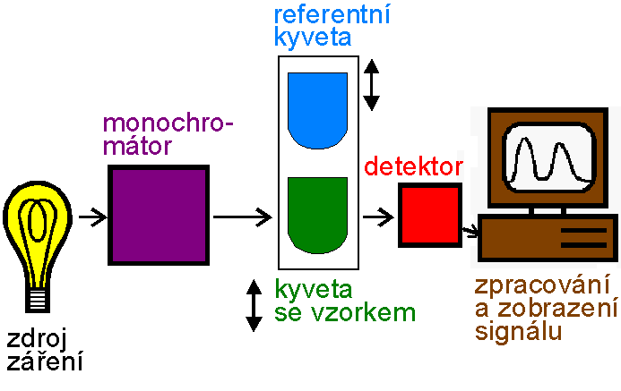 Absorpční fotometrie -