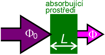 Absorpční fotometrie - základní