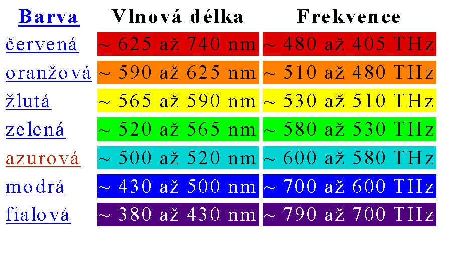 Viditelné záření Záření o vlnových délkách 400-800 nm je viditelné světlo, které je