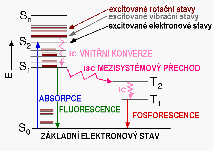 UV/VIS spektroskopie