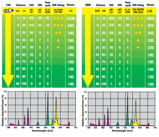 Žárovka REPTILE UVB 100 má nižší až střední zdroj UVB, podobný stinným prostředím, jako jsou deštné pralesy a další tropická místa.