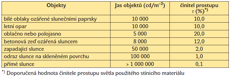 SCREEN MERMET/SOLTIS Technický manuál pro protisluneční ochranu Technické tkaniny SCREEN a SOLTIS jsou látky speciálně vyvinuté pro zastínění prosklených ploch a to v oblasti exteriéru, kde mají