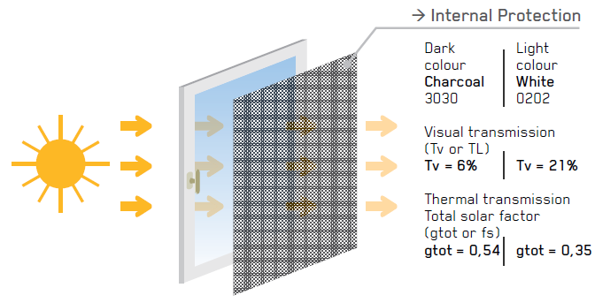 1) Omezení oslnivé záře a přímého světla Stínící technika při použití tkaniny MERMET Průnik světla skrze velká okna je hlavním zdrojem optického diskomfortu v pracovním prostředí.