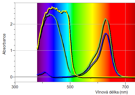 Graf 2: Absopce zeleného, žlutého a modrého barviva (vložte printscreen grafu) (Zkus vysvětlit průběh grafu.