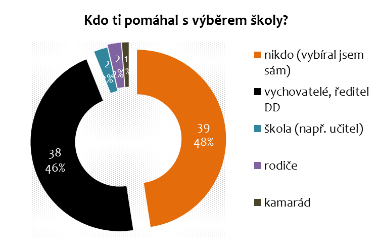 Analýza toho, jestli se liší mladí lidé, kteří si vybírali školu sami, či s pomocí rodičů nebo přátel, od těch, kterým pomáhali s výběrem vychovatelé, ukázala zajímavou věc.