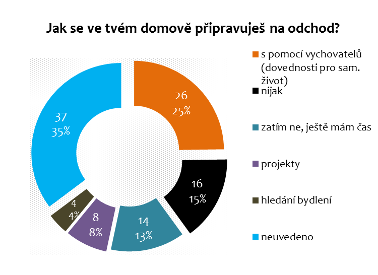 PŘÍPRAVA NA ODCHOD Z DĚTSKÉHO DOMOVA Že se nějak připravuje na svůj odchod z dětského domova, uvedlo pouze 37% ze všech dotázaných.