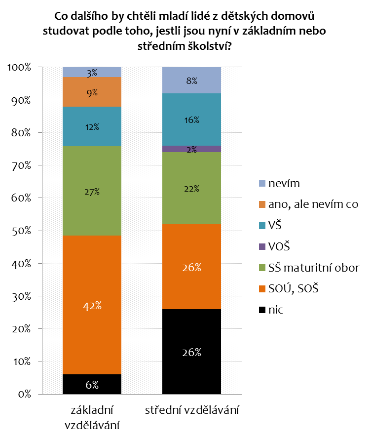 Je pozitivní, že téměř čtyřicet procent dotázaných mladých lidí, kteří ještě navštěvují základní školu, by chtělo vystudovat střední školu s maturitou nebo vysokou školu, i když je samozřejmě