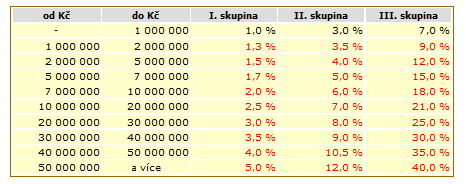 DANĚ PŘÍMÉ - MAJETKOVÉ DAŇ DĚDICKÁ A DAROVACÍ DAŇ DĚDICKÁ